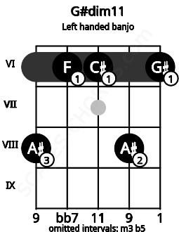 Fretboard image for the G#dim11 chord on left handled banjo frets: 6 8 6 6 8