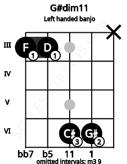Fretboard image for the G#dim11 chord on left handled banjo frets: x 6 6 3 3