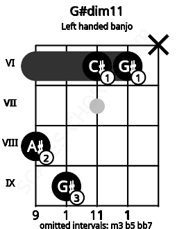 Fretboard image for the G#dim11 chord on left handled banjo frets: x 6 6 9 8