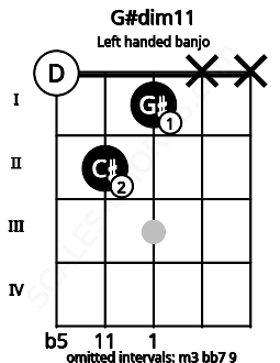 Fretboard image for the G#dim11 chord on left handled banjo frets: x x 1 2 0