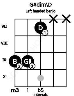 Fretboard image for the G#dim\D chord on left handled banjo frets: x x 7 9 9
