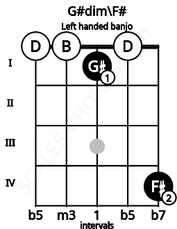 Fretboard image for the G#dim\F# chord on left handled banjo frets: 4 0 1 0 0