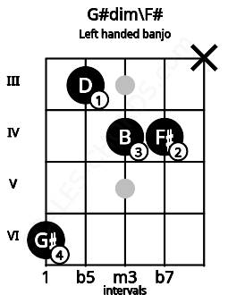 Fretboard image for the G#dim\F# chord on left handled banjo frets: x 4 4 3 6