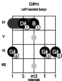 Fretboard image for the G#m chord on left handled banjo frets: 6 6 4 4 6