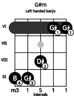 Fretboard image for the G#m chord on left handled banjo frets: 6 6 8 9 9
