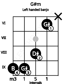 Fretboard image for the G#m chord on left handled banjo frets: x 6 8 9 9