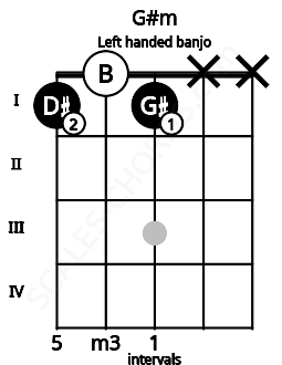 Fretboard image for the G#m chord on left handled banjo frets: x x 1 0 1