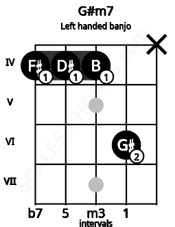 Fretboard image for the G#m7 chord on left handled banjo frets: x 6 4 4 4