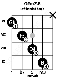Fretboard image for the G#m7\B chord on left handled banjo frets: x 9 8 7 6