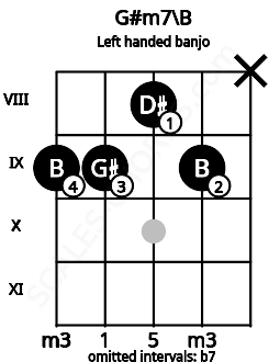 Fretboard image for the G#m7\B chord on left handled banjo frets: x 9 8 9 9