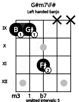 Fretboard image for the G#m7\F# chord on left handled banjo frets: x x 11 9 9