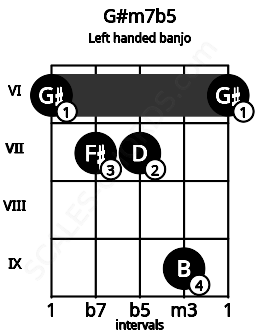 Fretboard image for the G#m7b5 chord on left handled banjo frets: 6 9 7 7 6