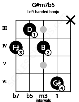 Fretboard image for the G#m7b5 chord on left handled banjo frets: x 6 4 3 4