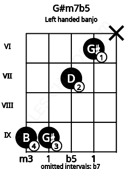 Fretboard image for the G#m7b5 chord on left handled banjo frets: x 6 7 9 9