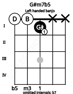 Fretboard image for the G#m7b5 chord on left handled banjo frets: x x 1 0 0