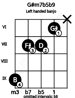 Fretboard image for the G#m7b5b9 chord on left handled banjo frets: x 6 7 7 9