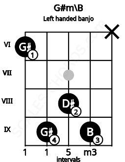 Fretboard image for the G#m\B chord on left handled banjo frets: x 9 8 9 6