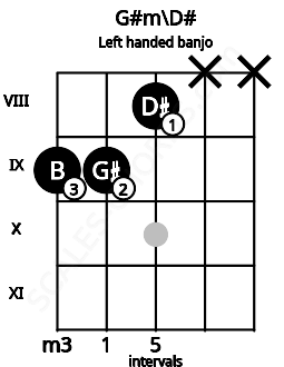 Fretboard image for the G#m\D# chord on left handled banjo frets: x x 8 9 9