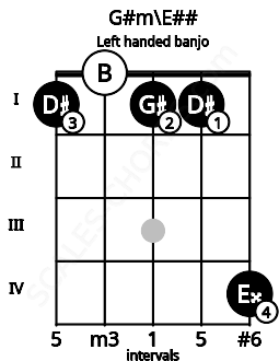 Fretboard image for the G#m\E## chord on left handled banjo frets: 4 1 1 0 1
