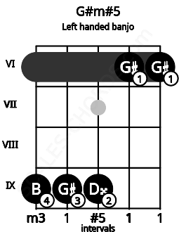 Fretboard image for the G#m#5 chord on left handled banjo frets: 6 6 9 9 9