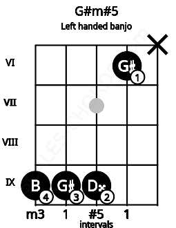 Fretboard image for the G#m#5 chord on left handled banjo frets: x 6 9 9 9