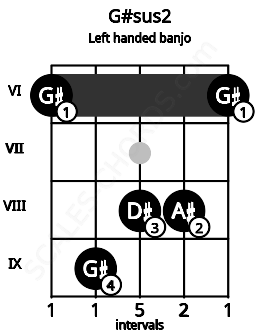 Fretboard image for the G#sus2 chord on left handled banjo frets: 6 8 8 9 6
