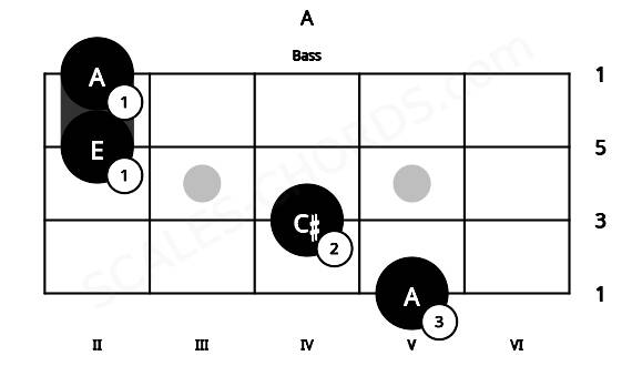 Fretboard image for the A chord on bass frets: 5 4 2 2