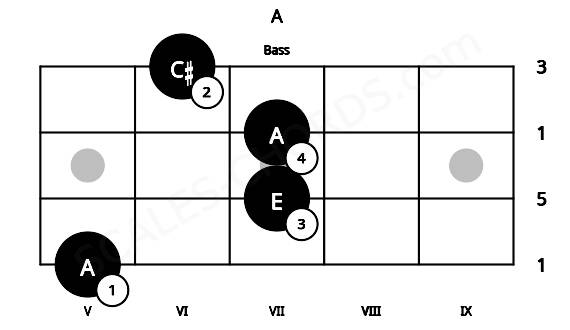 Fretboard image for the A chord on bass frets: 5 7 7 6