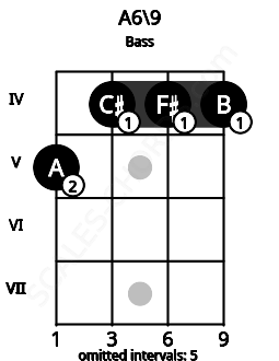 Fretboard image for the A6\9 chord on bass frets: 5 4 4 4