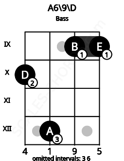 Fretboard image for the A6/9\D chord on bass frets: 10 12 9 9