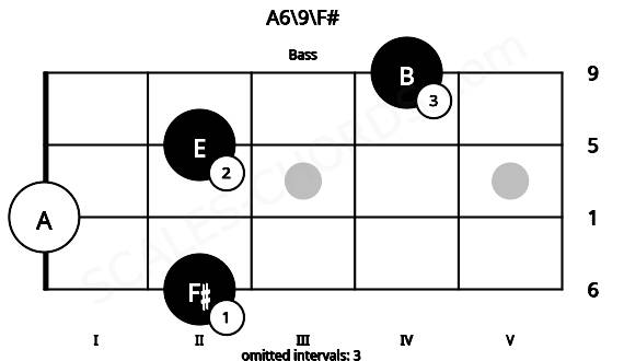 Fretboard image for the A6\9\F# chord on bass frets: 2 0 2 4