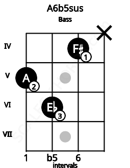 Fretboard image for the A6b5sus chord on bass frets: 5 6 4 x