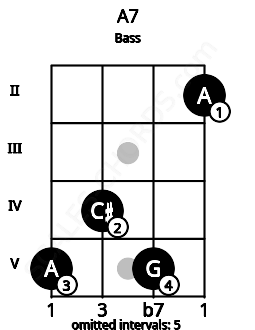 Fretboard image for the A7 chord on bass frets: 5 4 5 2