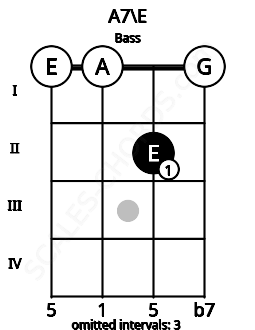 Fretboard image for the A7\E chord on bass frets: 0 0 2 0