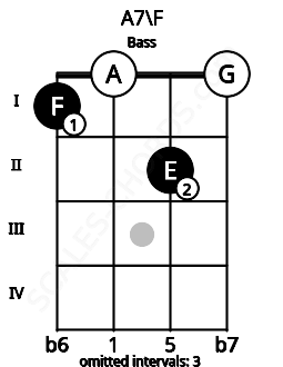 Fretboard image for the A7\F chord on bass frets: 1 0 2 0