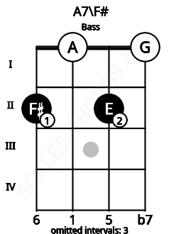 Fretboard image for the A7\F# chord on bass frets: 2 0 2 0