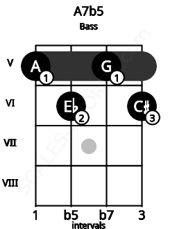 Fretboard image for the A7b5 chord on bass frets: 5 6 5 6