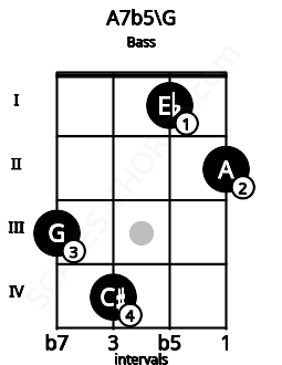 Fretboard image for the A7b5\G chord on bass frets: 3 4 1 2