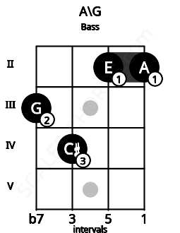 Fretboard image for the A\G chord on bass frets: 3 4 2 2