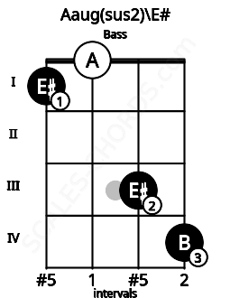 Fretboard image for the Aaug(sus2)\E# chord on bass frets: 1 0 3 4