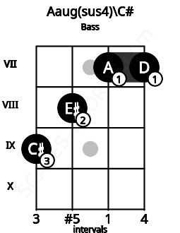 Fretboard image for the Aaug(sus4)\C# chord on bass frets: 9 8 7 7
