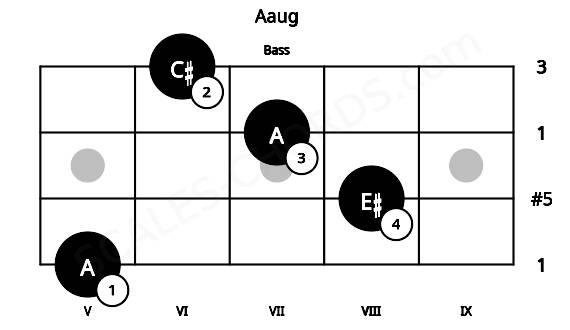 Fretboard image for the Aaug chord on bass frets: 5 8 7 6