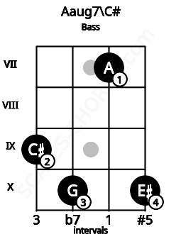 Fretboard image for the Aaug7\C# chord on bass frets: 9 10 7 10