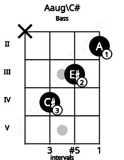 Fretboard image for the Aaug\C# chord on bass frets: x 4 3 2