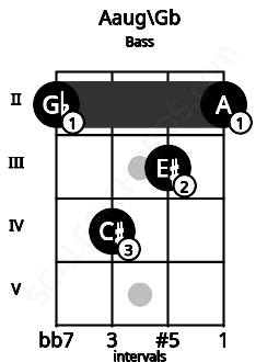 Fretboard image for the Aaug\Gb chord on bass frets: 2 4 3 2