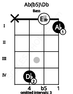 Fretboard image for the Ab(b5)\C# chord on bass frets: x 4 0 1