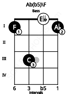 Fretboard image for the Ab(b5)\F chord on bass frets: 1 3 0 1