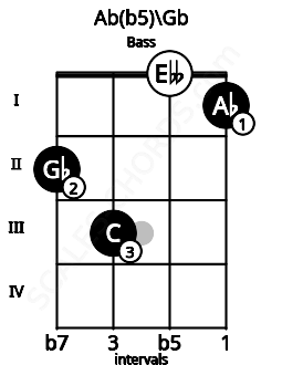 Fretboard image for the Ab(b5)\Gb chord on bass frets: 2 3 0 1