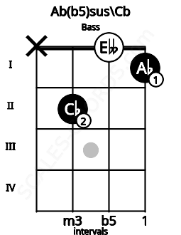 Fretboard image for the Ab(b5)sus\Cb chord on bass frets: x 2 0 1