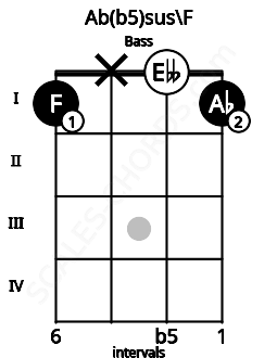 Fretboard image for the Ab(b5)sus\F chord on bass frets: 1 x 0 1